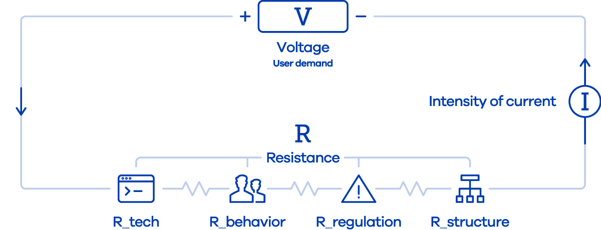 A market drawn as an electric circuit: voltage V (user demand) flows through four types of resistance R (tech, behavior, regulation, structure) into current I